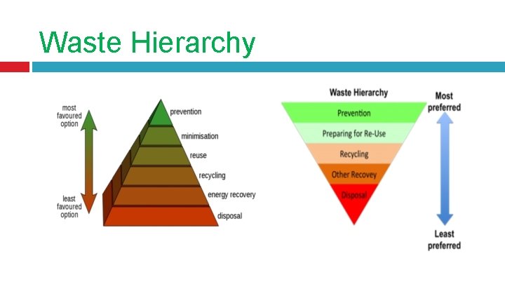 Waste Hierarchy 