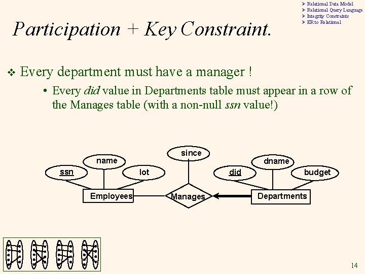 Participation + Key Constraint. v Ø Relational Data Model Ø Relational Query Language Ø