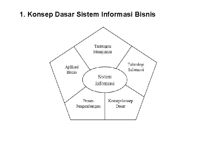 1. Konsep Dasar Sistem Informasi Bisnis 