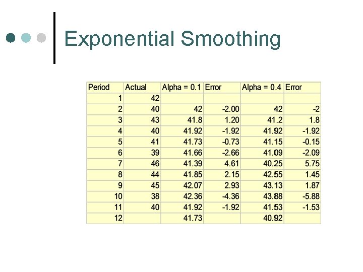 Exponential Smoothing 