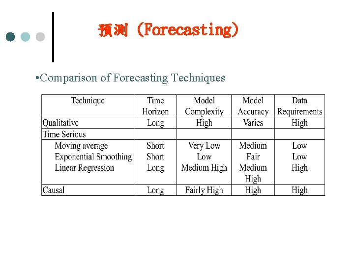 預測 (Forecasting) • Comparison of Forecasting Techniques 