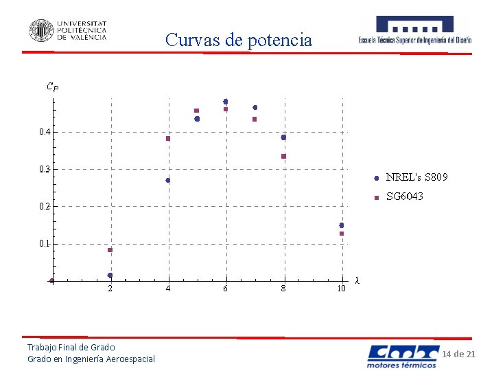 Curvas de potencia Trabajo Final de Grado en Ingeniería Aeroespacial 14 de 21 