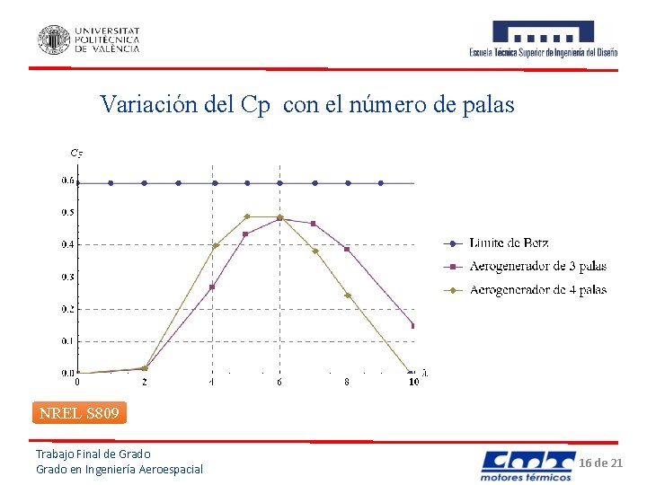 Variación del Cp con el número de palas NREL S 809 Trabajo Final de