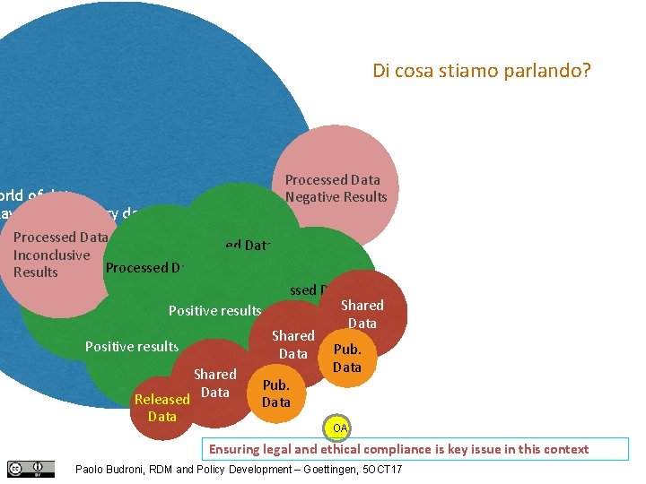 Di cosa stiamo parlando? orld of data Raw data (primary data) Processed Data Negative