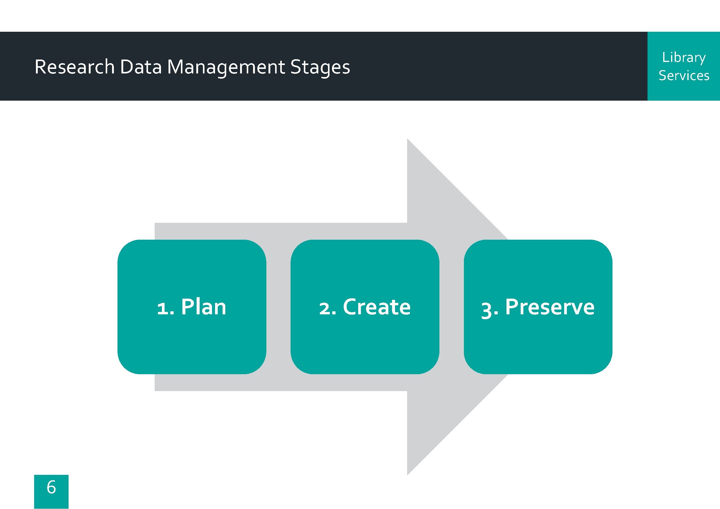 Library Services Research Data Management Stages 1. Plan 6 2. Create 3. Preserve 