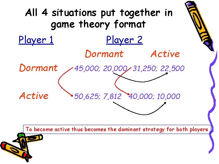 All 4 situations put together in game theory format Player 1 Player 2 Dormant