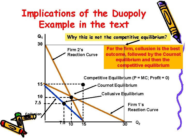 Implications of the Duopoly Example in the text Q 1 Why this is not