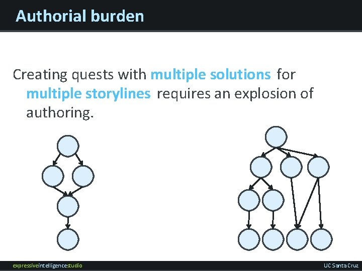 Authorial burden Creating quests with multiple solutions for multiple storylines requires an explosion of