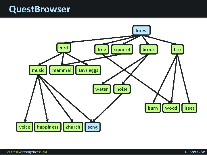 Quest. Browser forest bird music mammal tree squirrel brook Lays eggs water noise burn