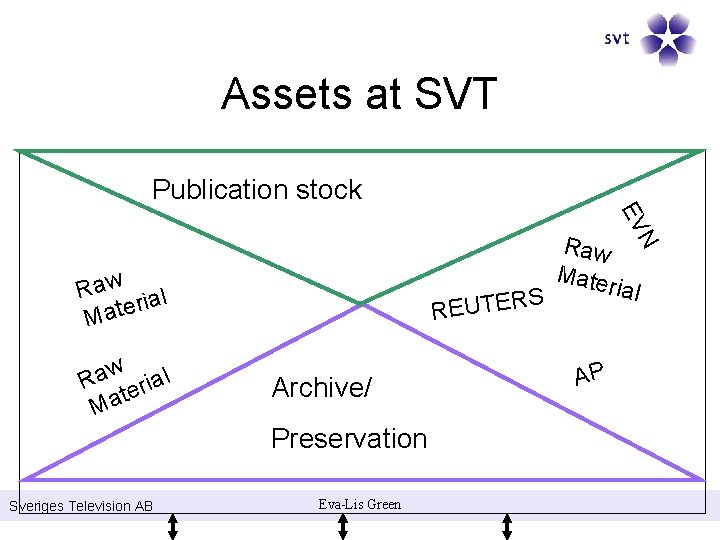 Assets at SVT Publication stock N EV Raw ial r e t a M