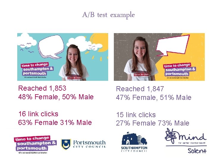 A/B test example Reached 1, 853 48% Female, 50% Male Reached 1, 847 47%