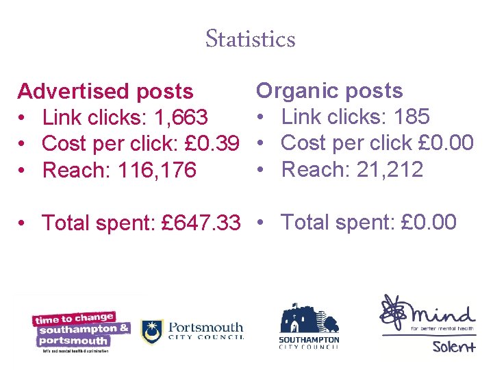 Statistics Advertised posts • Link clicks: 1, 663 • Cost per click: £ 0.