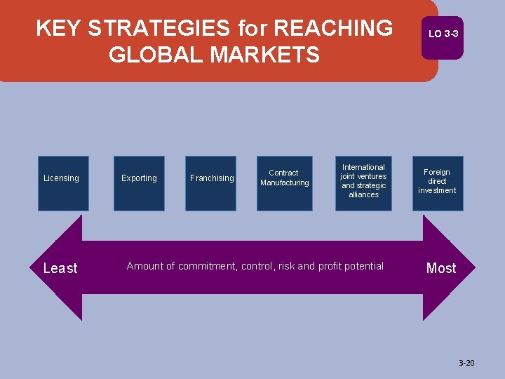 KEY STRATEGIES for REACHING GLOBAL MARKETS Licensing Least Exporting Franchising Contract Manufacturing International joint