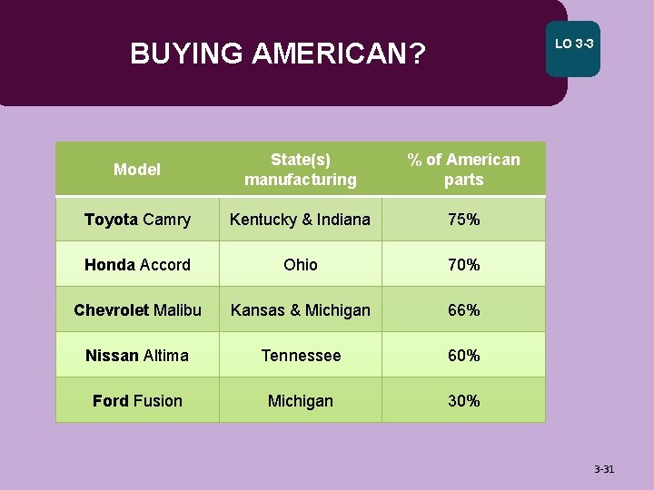 LO 3 -3 BUYING AMERICAN? Model State(s) manufacturing % of American parts Toyota Camry