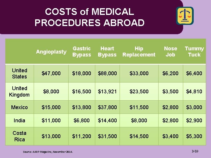 COSTS of MEDICAL PROCEDURES ABROAD Angioplasty Gastric Bypass Heart Bypass Hip Replacement Nose Job