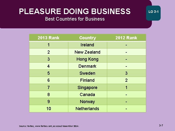 PLEASURE DOING BUSINESS LO 3 -1 Best Countries for Business 2013 Rank Country 2012