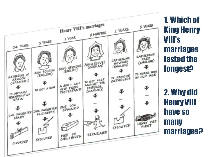 1. Which of King Henry VIII’s marriages lasted the longest? 2. Why did Henry