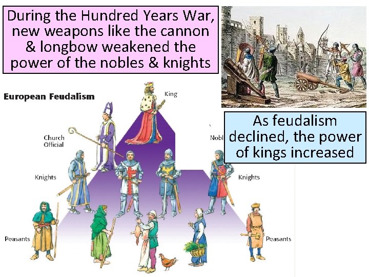 During the Hundred Years War, new weapons like the cannon & longbow weakened the