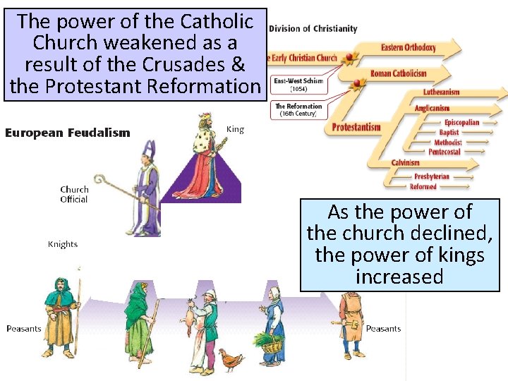 The power of the Catholic Church weakened as a result of the Crusades &