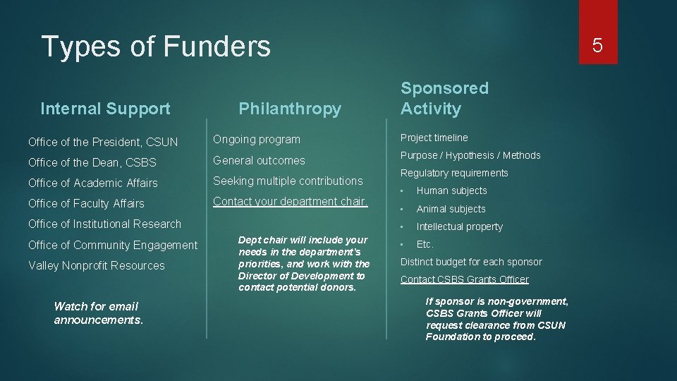 Types of Funders Internal Support Philanthropy 5 Sponsored Activity Office of the President, CSUN