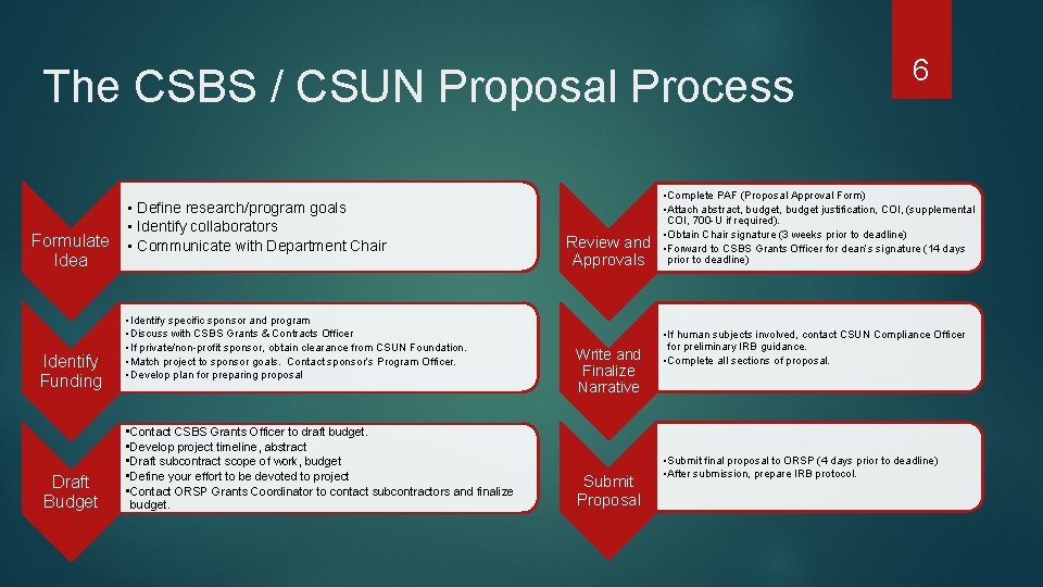 The CSBS / CSUN Proposal Process Formulate Idea Identify Funding Draft Budget • Define