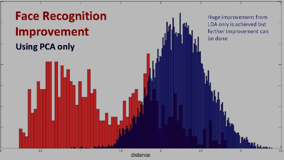 Face Recognition Improvement Using PCA only Huge improvement from LDA only is achieved but