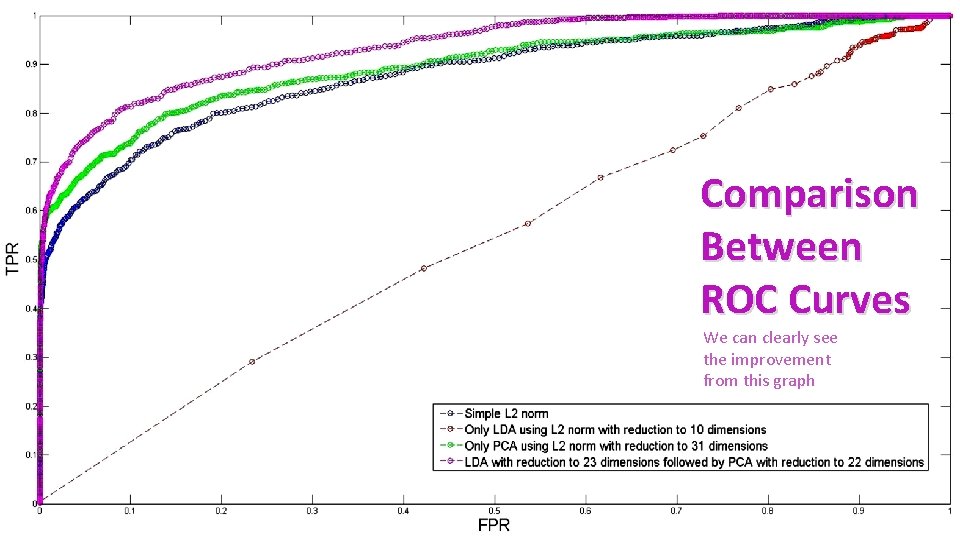 Comparison Between ROC Curves We can clearly see the improvement from this graph 