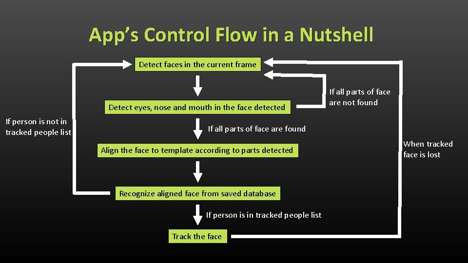 App’s Control Flow in a Nutshell Detect faces in the current frame Detect eyes,