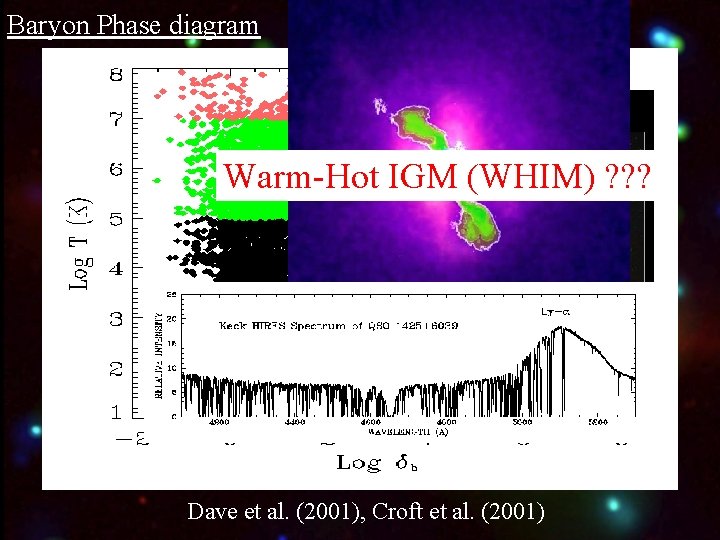 Baryon Phase diagram Warm-Hot IGM (WHIM) ? ? ? Dave et al. (2001), Croft