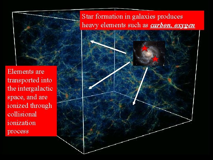 Star formation in galaxies produces heavy elements such as carbon, oxygen Elements are transported