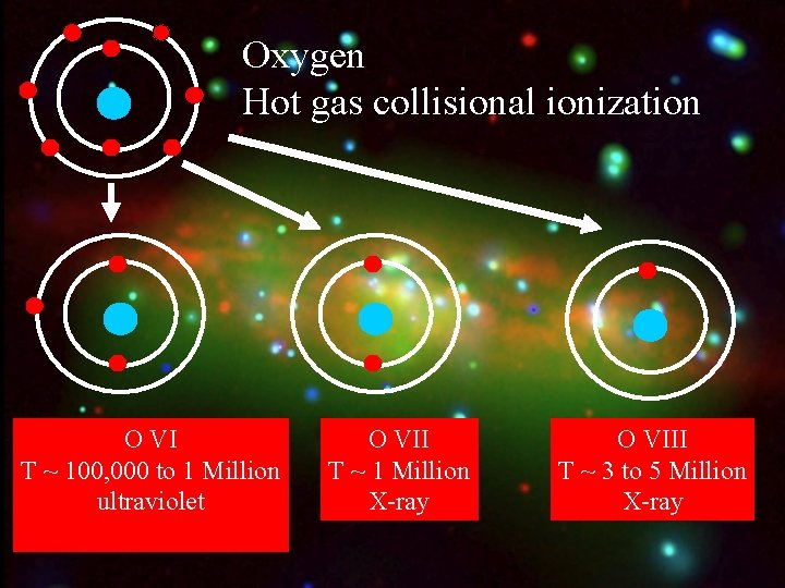 Oxygen Hot gas collisional ionization O VI T ~ 100, 000 to 1 Million