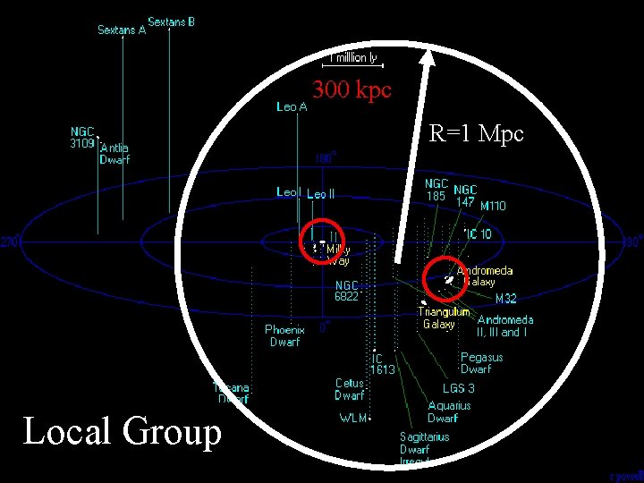 300 kpc R=1 Mpc Local Group 