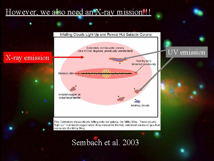 However, we also need an X-ray mission!!! UV emission X-ray emission Sembach et al.