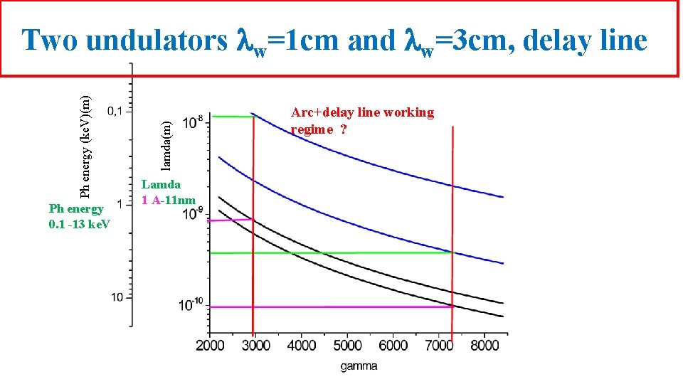 Ph energy 0. 1 -13 ke. V lamda(m) Ph energy (ke. V)(m) Two undulators