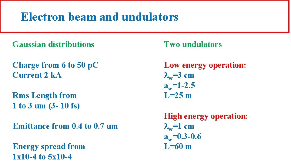 Electron beam and undulators Gaussian distributions Two undulators Charge from 6 to 50 p.