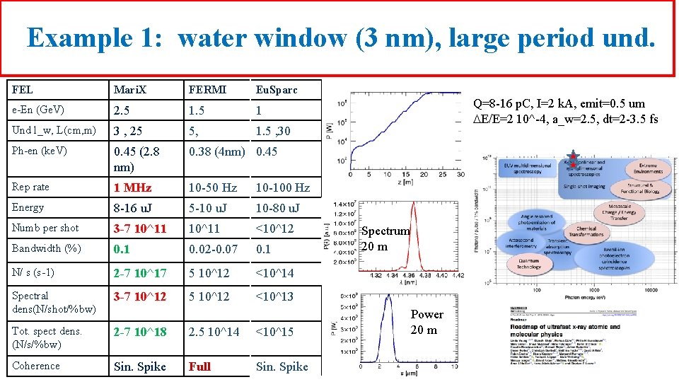 Example 1: water window (3 nm), large period und. FEL Mari. X FERMI Eu.
