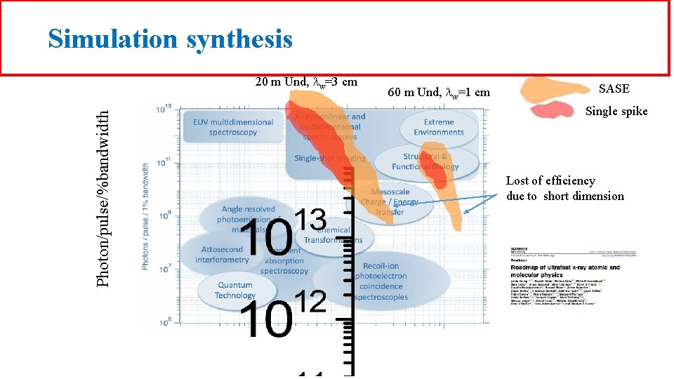 Simulation synthesis Photon/pulse/%bandwidth 20 m Und, lw=3 cm 60 m Und, lw=1 cm SASE