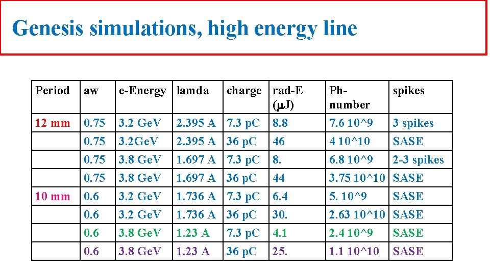 Genesis simulations, high energy line Period aw e-Energy lamda 12 mm 0. 75 3.