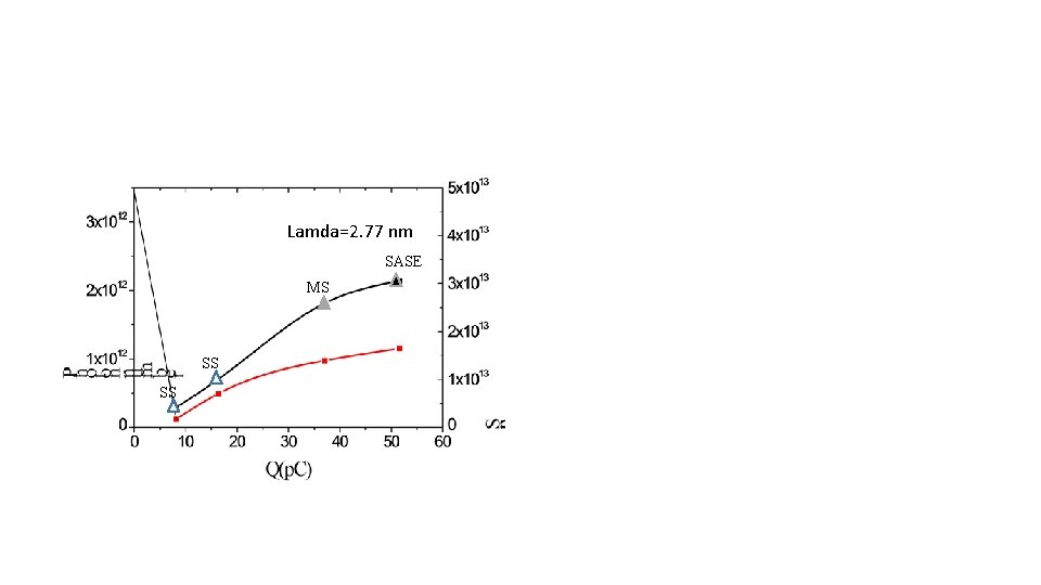 Lamda=2. 77 nm SASE MS SS SS 
