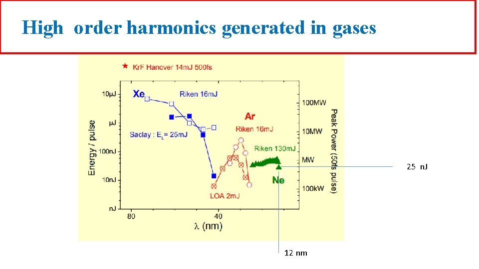 High order harmonics generated in gases 25 n. J 12 nm 