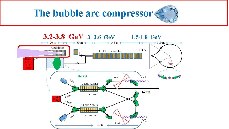 The bubble arc compressor 3. 2 -3. 8 Ge. V 3. -3. 6 Ge.