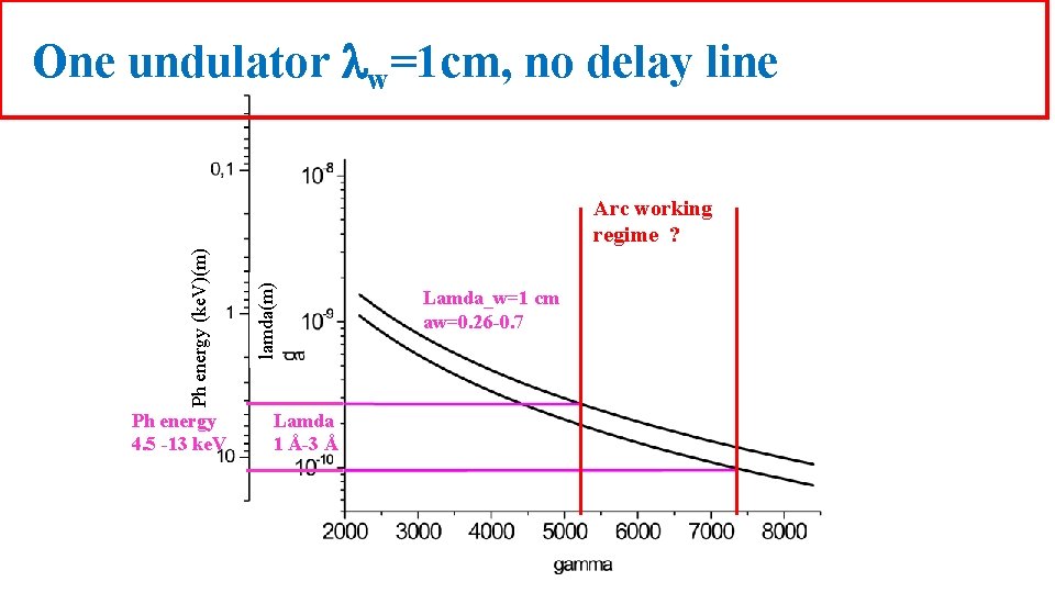 One undulator lw=1 cm, no delay line Ph energy 4. 5 -13 ke. V