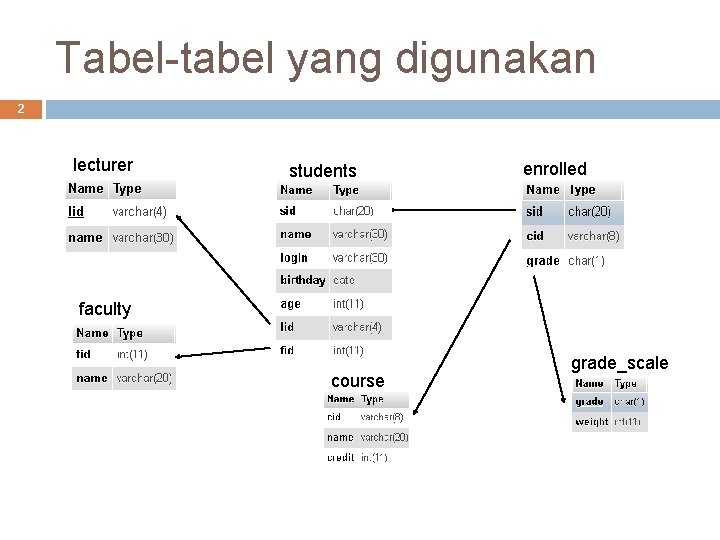 Tabel-tabel yang digunakan 2 lecturer students enrolled faculty course grade_scale 