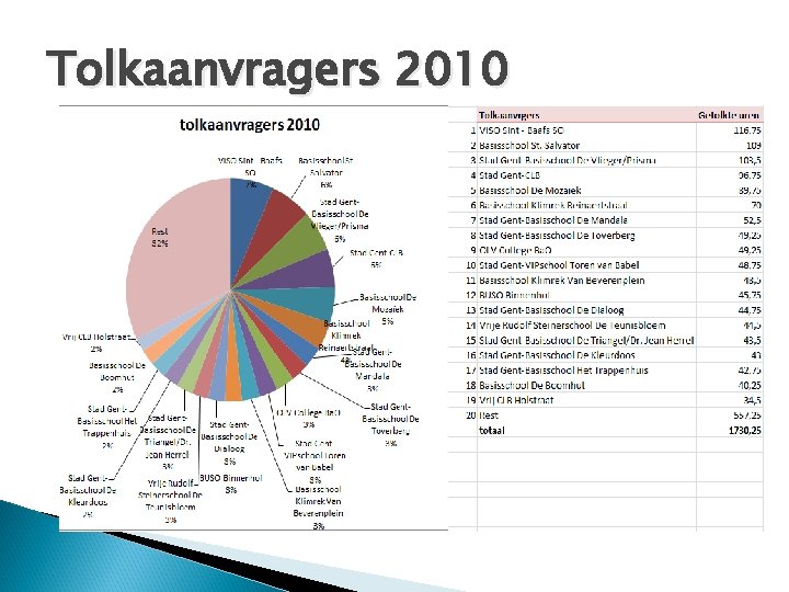 Tolkaanvragers 2010 