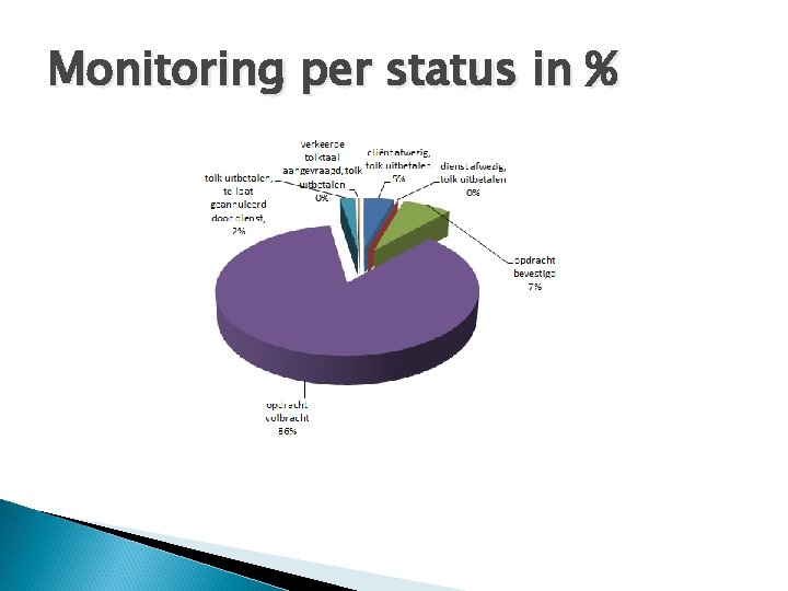 Monitoring per status in % 