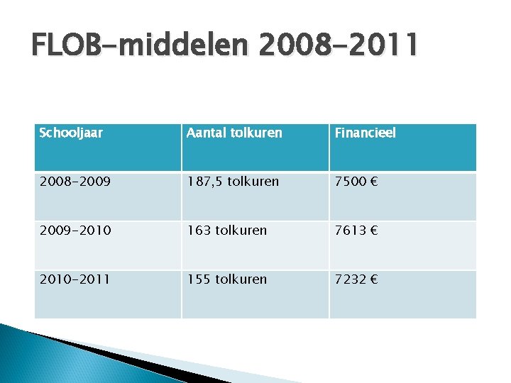 FLOB-middelen 2008 -2011 Schooljaar Aantal tolkuren Financieel 2008 -2009 187, 5 tolkuren 7500 €