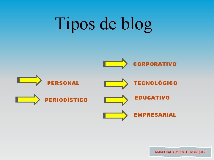 Tipos de blog CORPORATIVO PERSONAL PERIODÍSTICO TECNOLÓGICO EDUCATIVO EMPRESARIAL MARCEDALIA MORALES MARQUEZ 