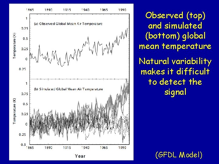 Observed (top) and simulated (bottom) global mean temperature Natural variability makes it difficult to