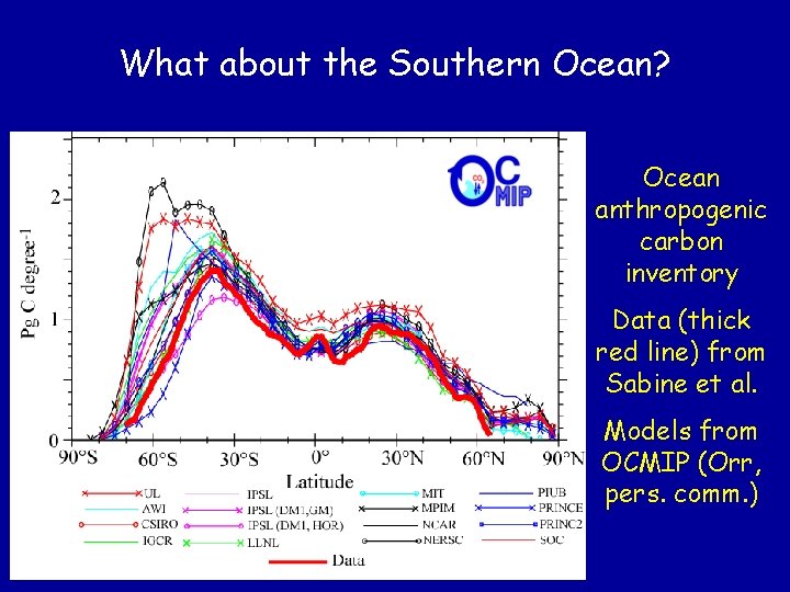 What about the Southern Ocean? Ocean anthropogenic carbon inventory Data (thick red line) from