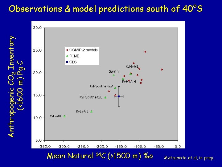 Anthropogenic CO 2 Inventory (<1600 m) Pg C Observations & model predictions south of